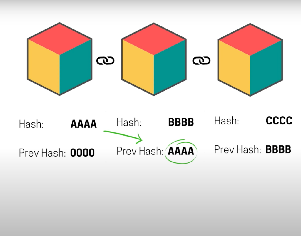 how blockchain works